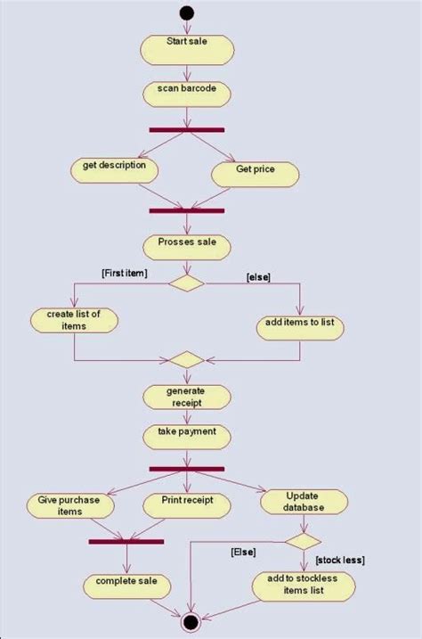 Class Diagram Example For Online Shopping