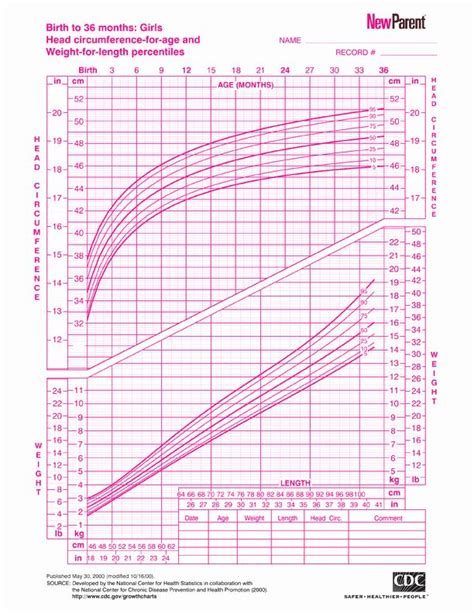 Premature Baby Growth Chart Latest News