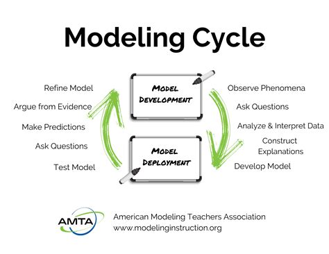 Synopsis Of Modeling Instruction TM American Modeling Teachers