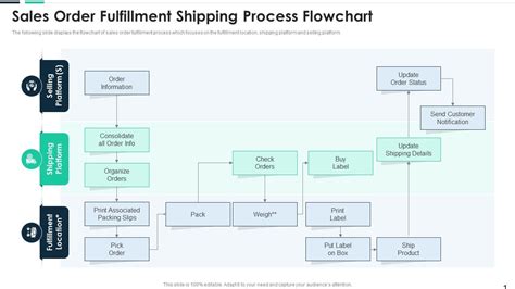 Sales Order Fulfillment Shipping Process Flowchart Presentation