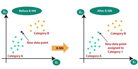 Algoritma K Nearest Neighbor Knn Untuk Klasifikasi Ilmudatapy My XXX