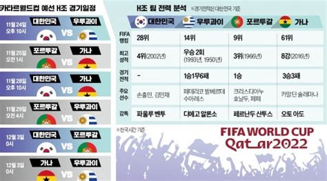 막 오르는 카타르 월드컵한국 대표팀 경기 일정은 한국경제