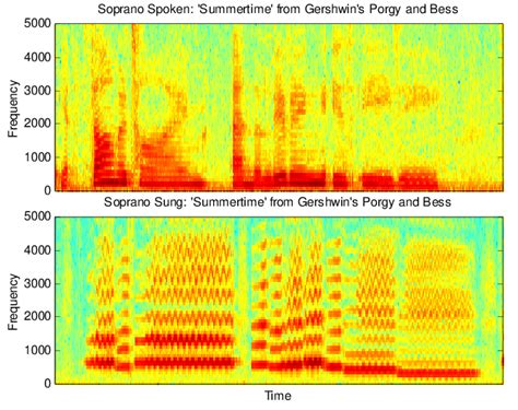Spectrograms Of A Sopranos Speech And Singing In The Acoustic Domain