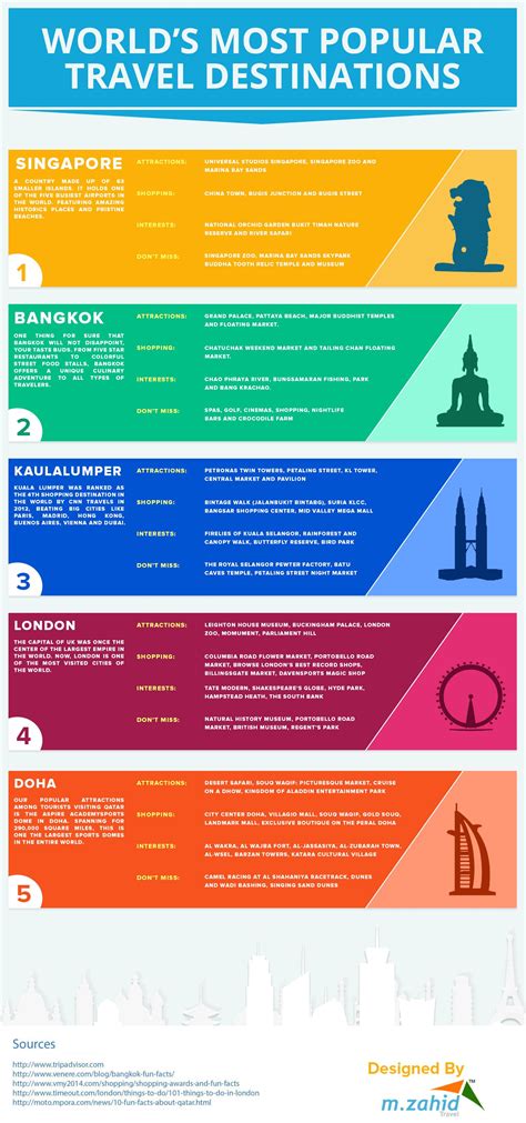Worlds Most Popular Travel Destinations Infographics Travel