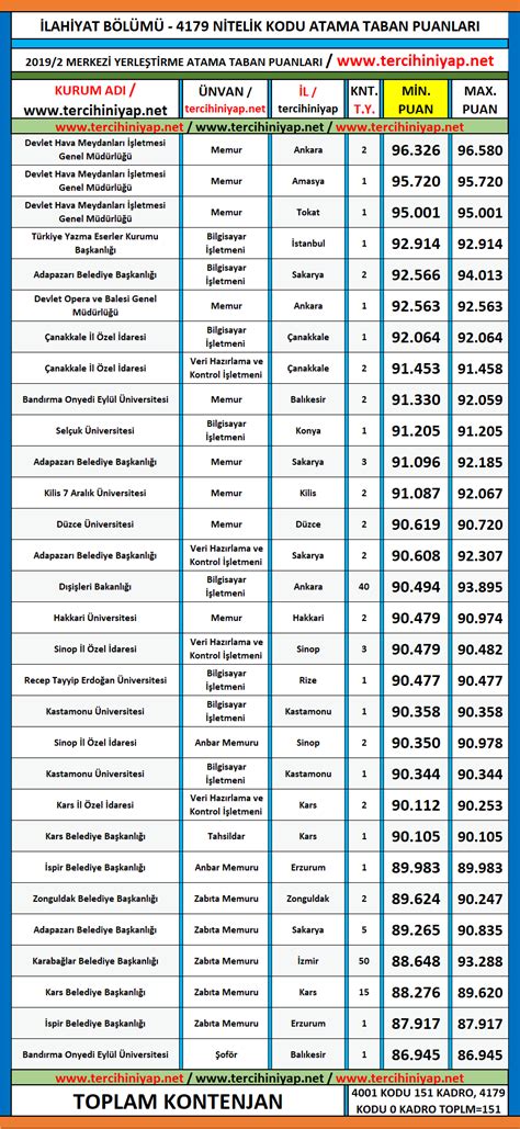 Bu puanlar 2020, 2019, 2018 ve 2017 yıllarına ait üniversite yerleştirme puanlarıdır. İlahiyat 2019/2 KPSS Atama Taban Puanları