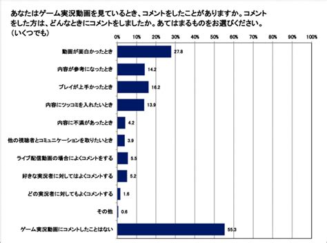 人気ゲーム実況者は、エンゲージメント率が高くタイアップ動画は少ない傾向 ―kamui tracker調査 cnet japan