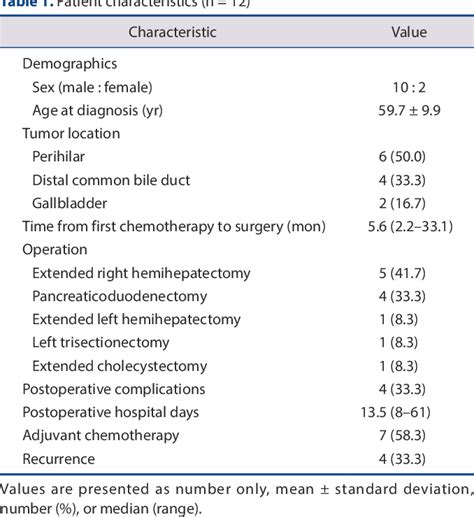 Table 1 From Conversion Surgery For Initially Unresectable Extrahepatic