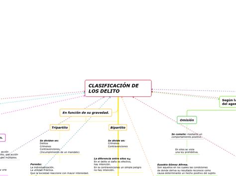 ClasificaciÓn Del Delito Mind Map