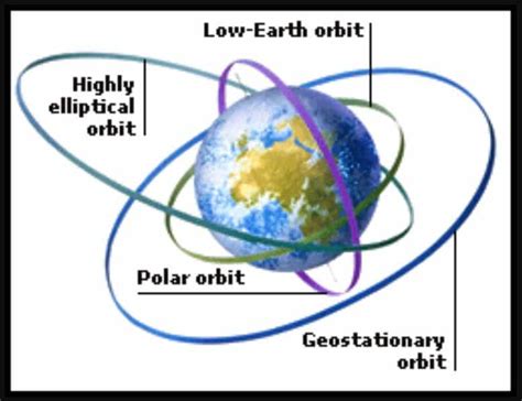 All Types Of Satellite Orbits And Their Features Digitally Learn