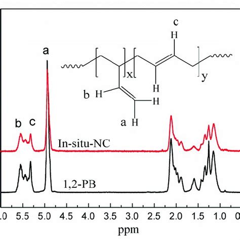 H Nuclear Magnetic Resonance Nmr Spectra Of Pb And In Situ Nc Download Scientific Diagram
