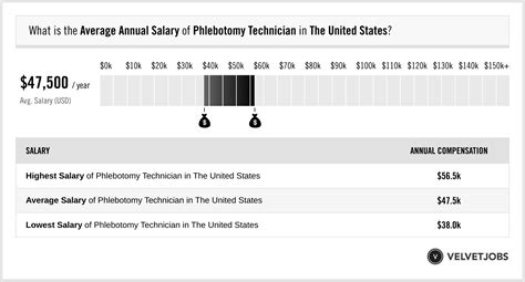 Phlebotomy Technician Salary Actual 2023 Projected 2024 Velvetjobs