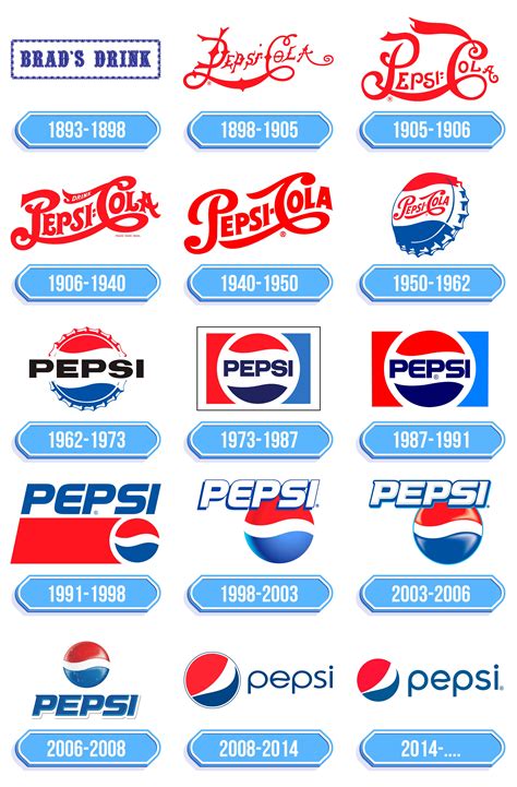 Pepsi Logo Storia E Significato Dellemblema Del Marchio