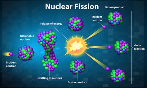 Lesson 402 Nuclear Fission And Fusion
