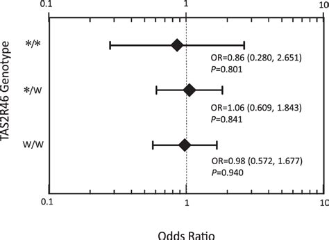 Odds Ratios In Log Scale And The 95 Confidence Intervals Cis For