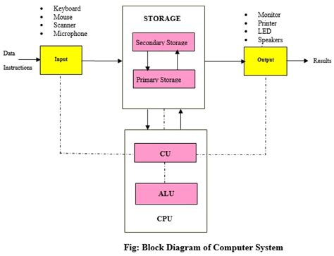 Computer System Block Diagram Computer Fundamentals