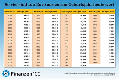 Die inflationsrate ist in deutschland ein allgegenwärtiges thema. Geldentwertung: So viel sind 100 Euro heute noch wert ...