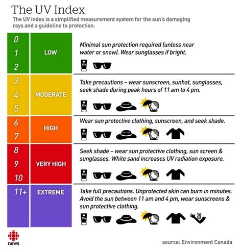 High Uv Index Heres What To Wear To Protect Yourself From The Sun