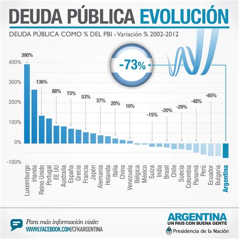 Desendeudamiento Evolución De La Deuda Pública Argentina 2002 2012 Cristina Fernandez De Kirchner