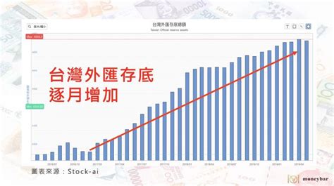 【外匯小百科】什麼是外匯存底？跟央行干預匯率有什麼關係？ Moneybar財經商業資訊社群網站