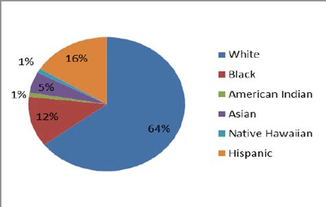 Mexicans have a darker complexion than. U.S. Racial and Ethnic Composition, 2010 | Download Scientific Diagram