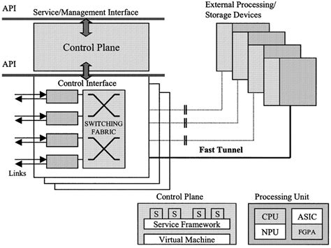 Hardware Architecture Essential Features Download Scientific Diagram