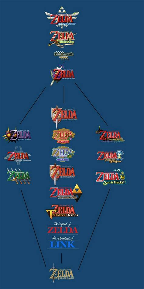 Cronología Legend Of Zelda Memes Legend Of Zelda Legend Of Zelda Breath