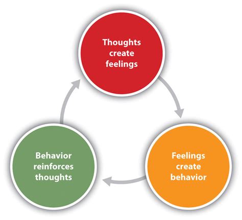 What Is Cognitive Behavioral Therapy About Cognitive Behavioral