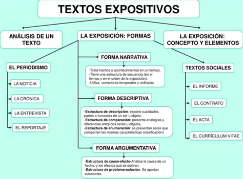 Mapa Conceptual De Texto Expositivo Para Primaria Aga My Xxx Hot Girl