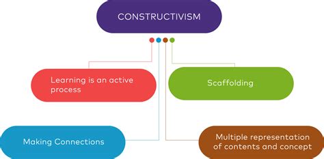 Constructivist Theory