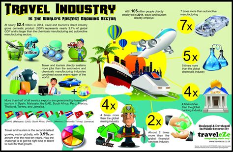 Components Of Tourism Structure Of The Tourism Industry Tourism Teacher
