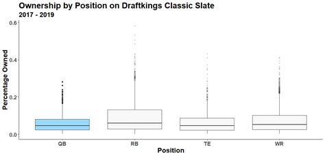 Identifying The Stats That Drive Dfs Ownership At The Quarterback Position Fantasy Football