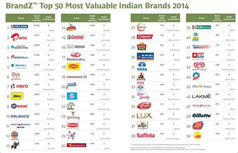 Royal canin is one of the most popular dog food brands in india. BrandZ: Which are the Top 50 Most Valuable Indian Brands?