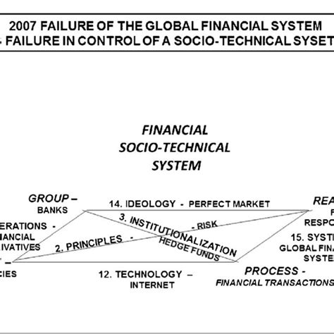 Systems Failure In 2007 Global Financial Crisis Download Scientific