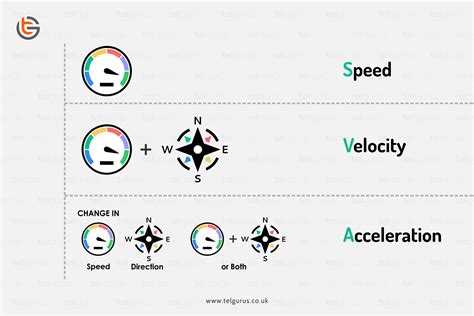 What Is The Difference Between Acceleration Speed And Velocity