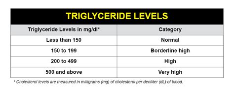 Triglycerides Levels Chart Amulette