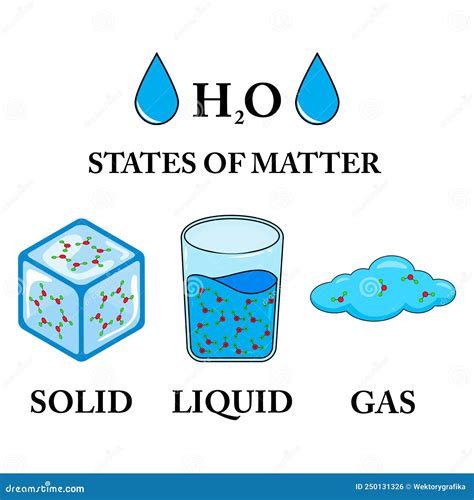 Vector Illustration Of The Three States Of Matter Matter In Different