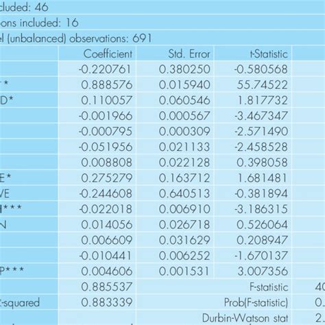 Estimated Coefficients For Ols Based Pcse Model Dependent Variable Mni
