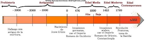 Periodización De La Historia Concepto Caracteristicas Y Lista
