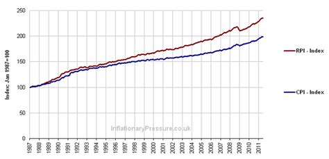 Inflation In The Uk Uk Inflation Rate The Affect Of Compounding