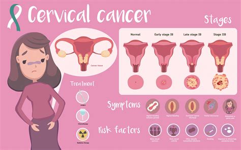 The following procedures may be used to diagnose cervical cancer cervical-cancer-inforgraphics