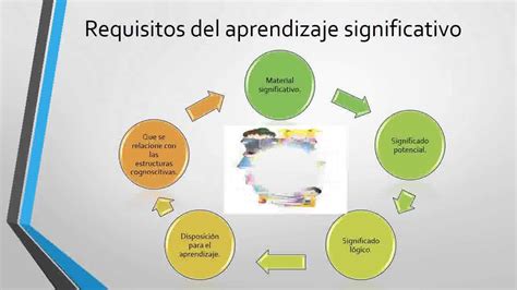 Aprendizaje Significativo Tipos De Aprendizaje Significativo