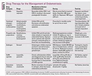 The Pharmacologic Management Of Endometriosis