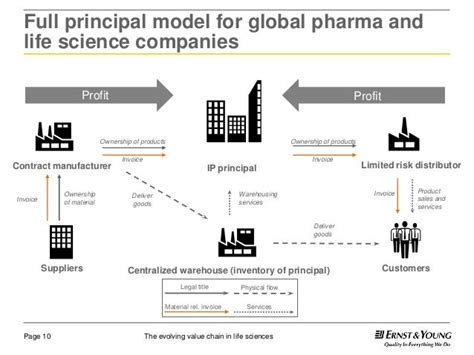 The Evolving Value Chain In Life Sciences
