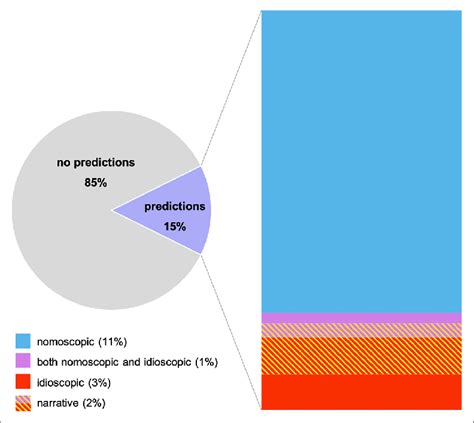 Percentages Of Different Types Of Predictions From All Articles