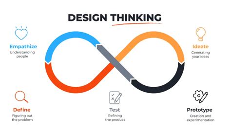 Design Thinking L G B C C A Quy Tr Nh Design Thinking