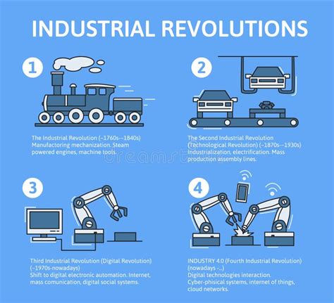 Industria 4 0 Infographic Cuatro Revoluciones Industriales En Etapas