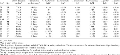 The titer indicates the number of times a solution can be diluted and still contain detectable amounts of a particular molecule. Antibody Titer Values for All Patients Positive for ...
