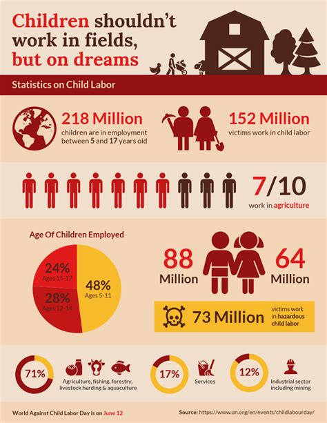 Why and where do children work? Vintage Agriculture Child Labor Statistics Infographic ...