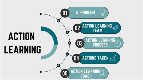 What Is Action Learning Definition And Components Marketing91