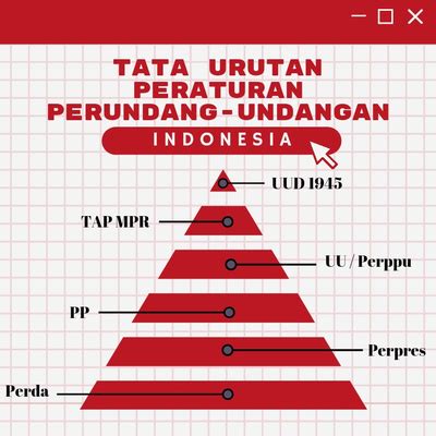 Makna Tentang Tata Urutan Peraturan Perundang Undangan Di Indonesia By